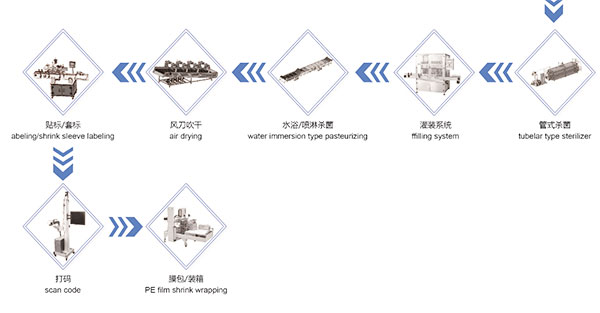 全自動液體果醬灌裝機生產線實況操作流程(圖2)